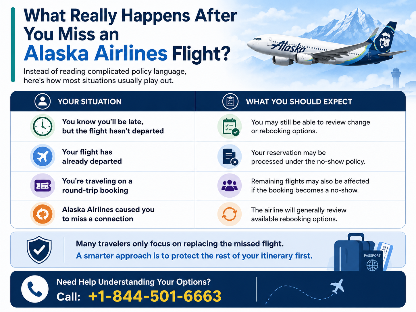 what happens after you miss an Alaska Airlines flight, outlining common travel situations, expected outcomes, and a customer support phone number for assistance.