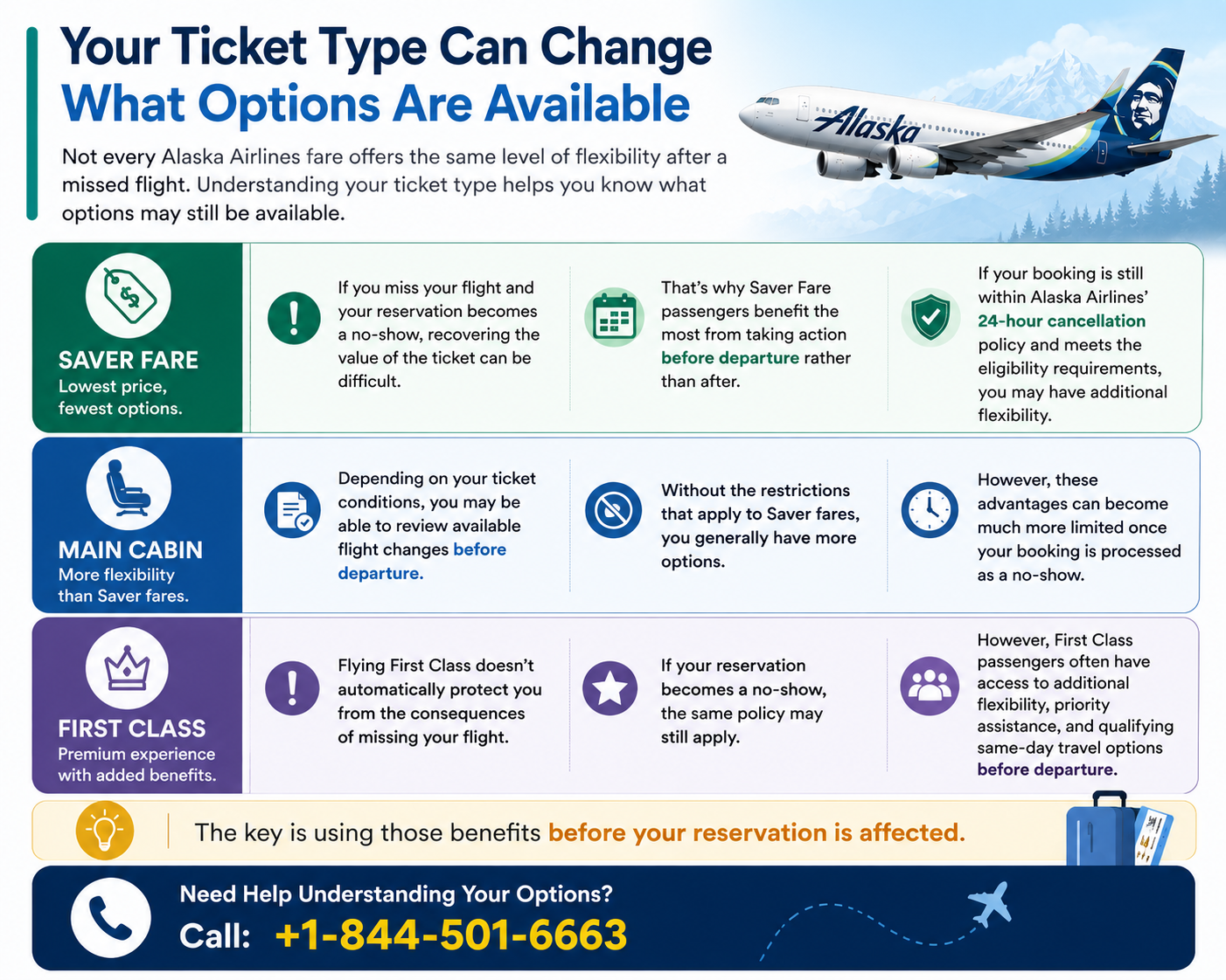 how Alaska Airlines ticket types (Saver Fare, Main Cabin, and First Class) affect your options after missing a flight, including no-show policies, flexibility, and rebooking guidance.