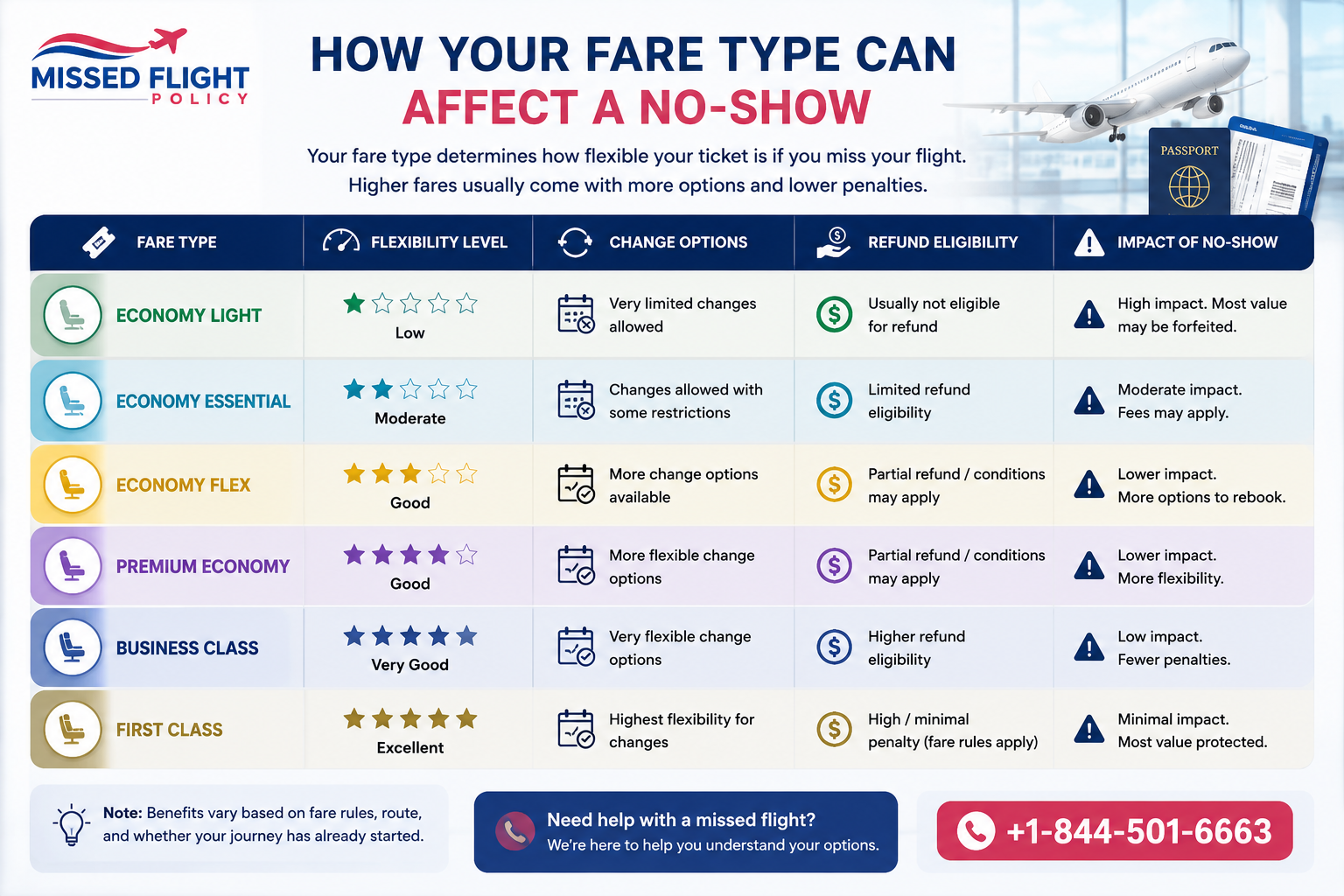 how different airline fare types affect no-show policies, including flexibility, change options, refund eligibility, and the impact of missing a flight for Economy, Premium Economy, Business, and First Class fares.