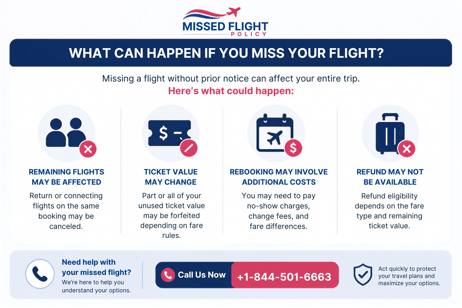 what can happen if you miss your flight, including canceled remaining flights, ticket value changes, rebooking costs, and refund restrictions.